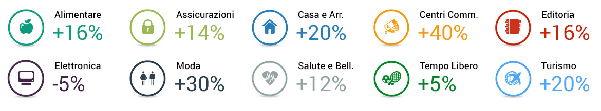 percentuali-settori